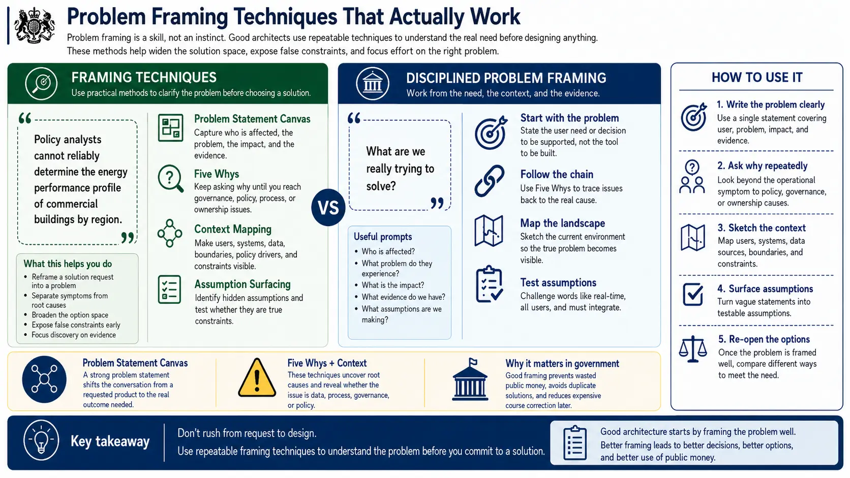 Problem framing techniques that actually work
